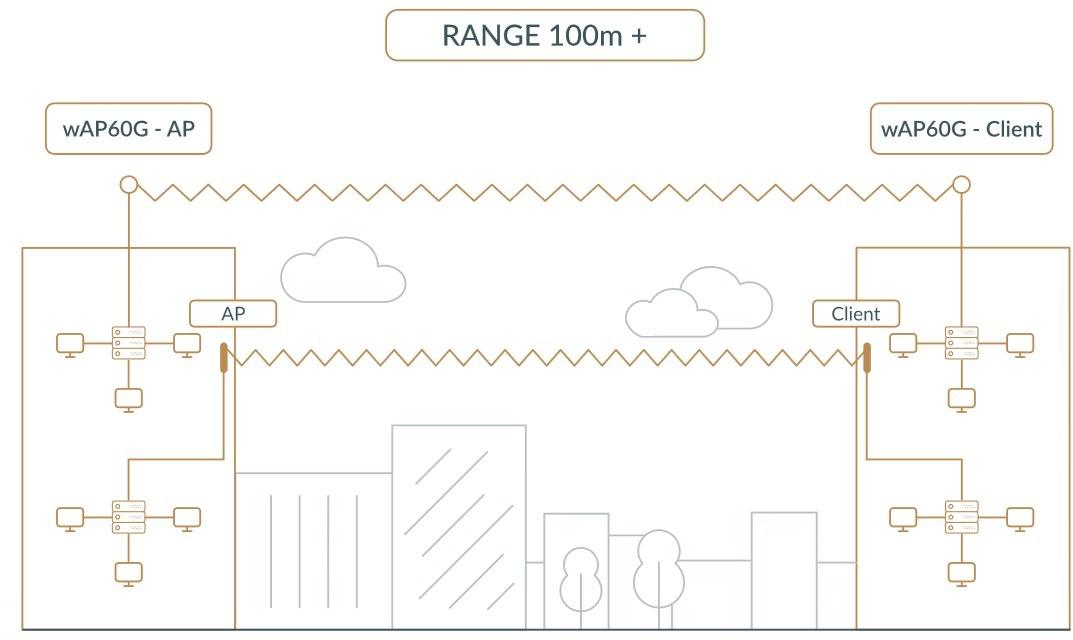 MIKROTIK ROUTERBOARD Wireless Wire Dish (RBwAPG-60adkit) 5 MIKROTIK ROUTERBOARD Wireless Wire Dish (RBwAPG-60adkit) - obrazek 5