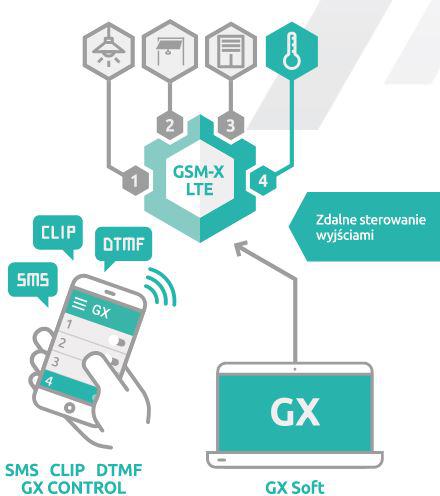 SATEL MODUŁ KOMUNIKACYJNY GSM-X LTE (W ZESTAWIE Z OBUDOWĄ I ANTENĄ) - obrazek 2