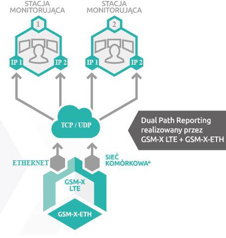 SATEL MODUŁ KOMUNIKACYJNY GSM-X LTE (W ZESTAWIE Z OBUDOWĄ I ANTENĄ) - obrazek 5