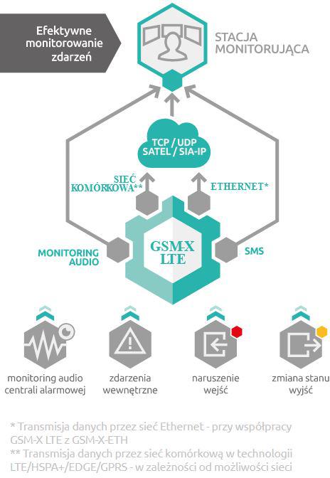 SATEL MODUŁ KOMUNIKACYJNY GSM-X LTE (W ZESTAWIE Z OBUDOWĄ I ANTENĄ) - obrazek 6