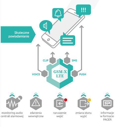 SATEL MODUŁ KOMUNIKACYJNY GSM-X LTE (W ZESTAWIE Z OBUDOWĄ I ANTENĄ) - obrazek 9