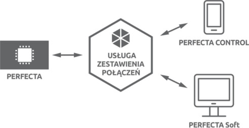 SATEL ZESTAW PERFECTA 32 SET-A (PŁYTA GŁÓWNA, ANTENA, OBUDOWA) - obrazek 4
